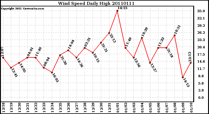 Milwaukee Weather Wind Speed Daily High