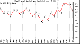 Milwaukee Weather Wind Speed Hourly High (Last 24 Hours)