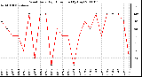 Milwaukee Weather Wind Daily High Direction (By Day)