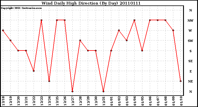 Milwaukee Weather Wind Daily High Direction (By Day)