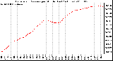 Milwaukee Weather Barometric Pressure per Minute (Last 24 Hours)