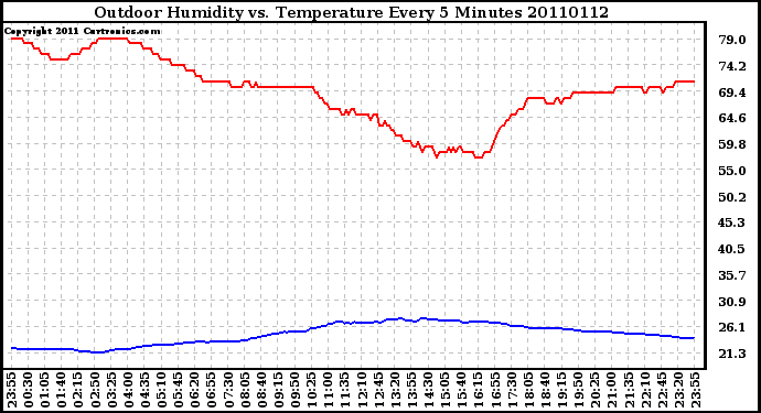 Milwaukee Weather Outdoor Humidity vs. Temperature Every 5 Minutes