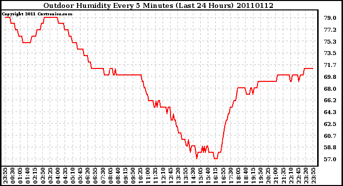 Milwaukee Weather Outdoor Humidity Every 5 Minutes (Last 24 Hours)