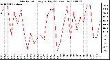 Milwaukee Weather Solar Radiation Avg per Day W/m2/minute