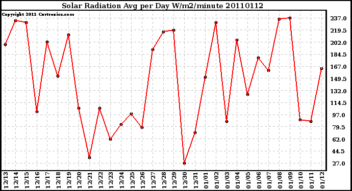 Milwaukee Weather Solar Radiation Avg per Day W/m2/minute