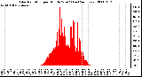 Milwaukee Weather Solar Radiation per Minute W/m2 (Last 24 Hours)