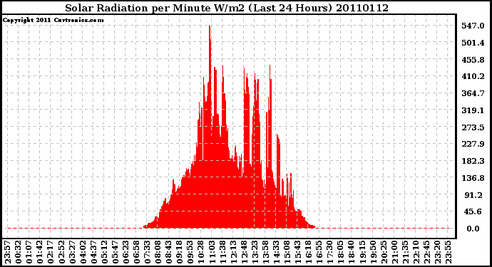 Milwaukee Weather Solar Radiation per Minute W/m2 (Last 24 Hours)