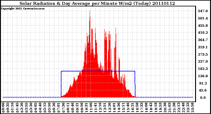 Milwaukee Weather Solar Radiation & Day Average per Minute W/m2 (Today)