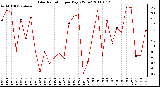 Milwaukee Weather Solar Radiation per Day KW/m2