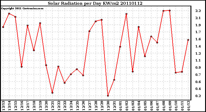 Milwaukee Weather Solar Radiation per Day KW/m2