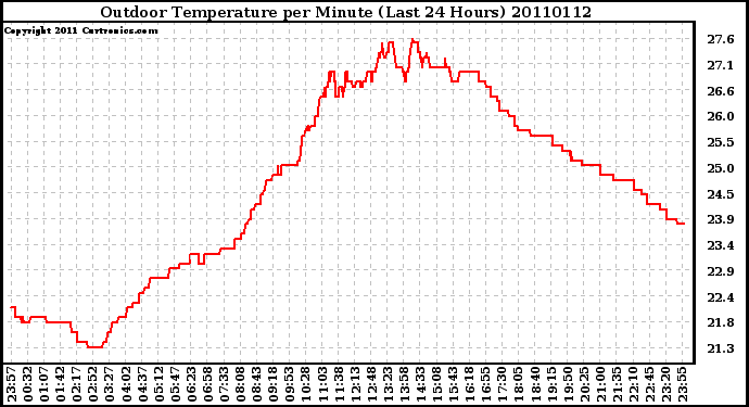 Milwaukee Weather Outdoor Temperature per Minute (Last 24 Hours)