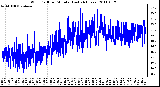 Milwaukee Weather Wind Chill per Minute (Last 24 Hours)