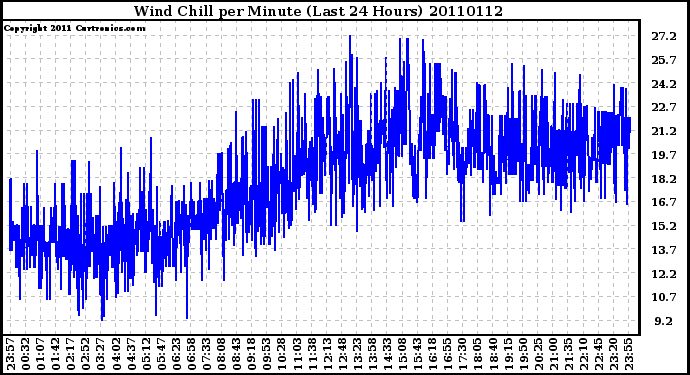 Milwaukee Weather Wind Chill per Minute (Last 24 Hours)