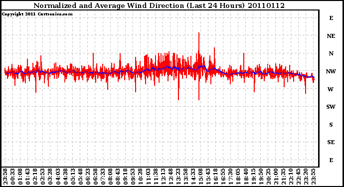 Milwaukee Weather Normalized and Average Wind Direction (Last 24 Hours)