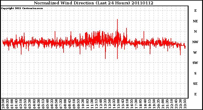 Milwaukee Weather Normalized Wind Direction (Last 24 Hours)