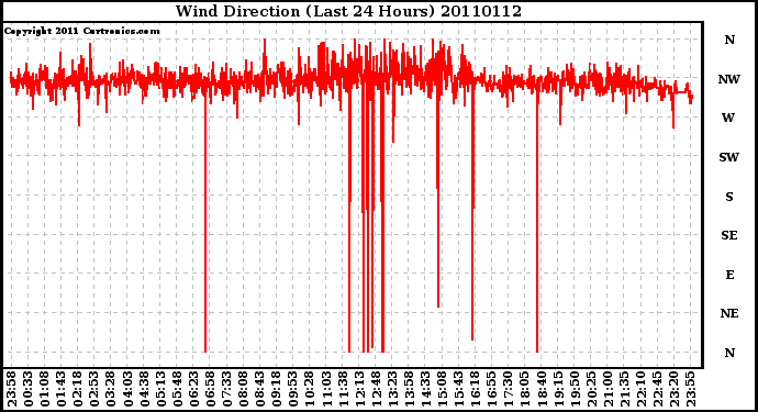 Milwaukee Weather Wind Direction (Last 24 Hours)