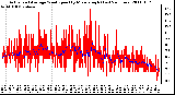 Milwaukee Weather Actual and Average Wind Speed by Minute mph (Last 24 Hours)