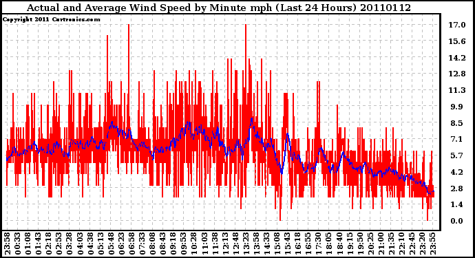 Milwaukee Weather Actual and Average Wind Speed by Minute mph (Last 24 Hours)