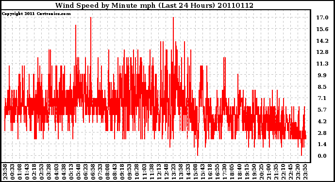 Milwaukee Weather Wind Speed by Minute mph (Last 24 Hours)