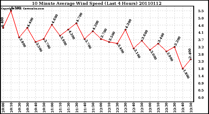 Milwaukee Weather 10 Minute Average Wind Speed (Last 4 Hours)