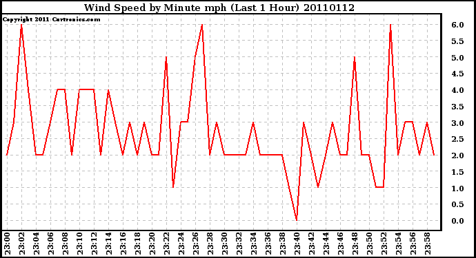 Milwaukee Weather Wind Speed by Minute mph (Last 1 Hour)