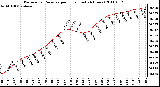 Milwaukee Weather Barometric Pressure per Hour (Last 24 Hours)