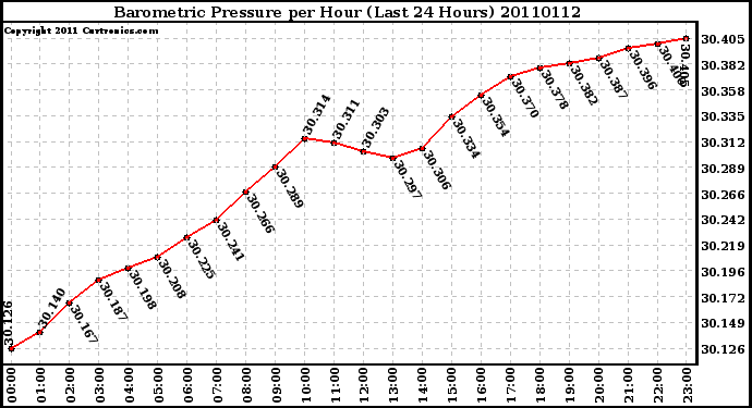 Milwaukee Weather Barometric Pressure per Hour (Last 24 Hours)