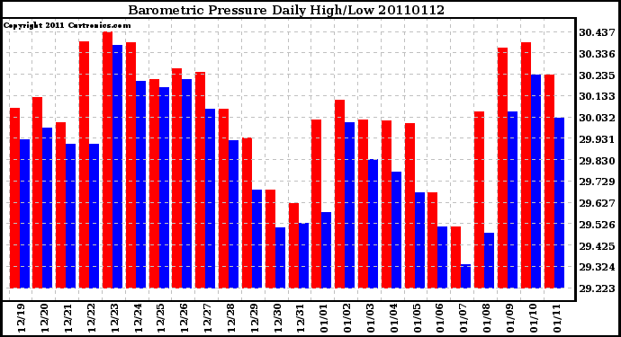 Milwaukee Weather Barometric Pressure Daily High/Low