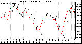 Milwaukee Weather Barometric Pressure Daily High