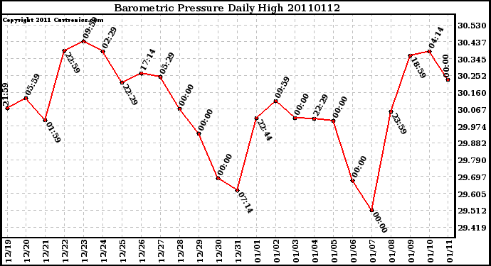 Milwaukee Weather Barometric Pressure Daily High