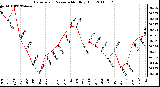 Milwaukee Weather Barometric Pressure Monthly High