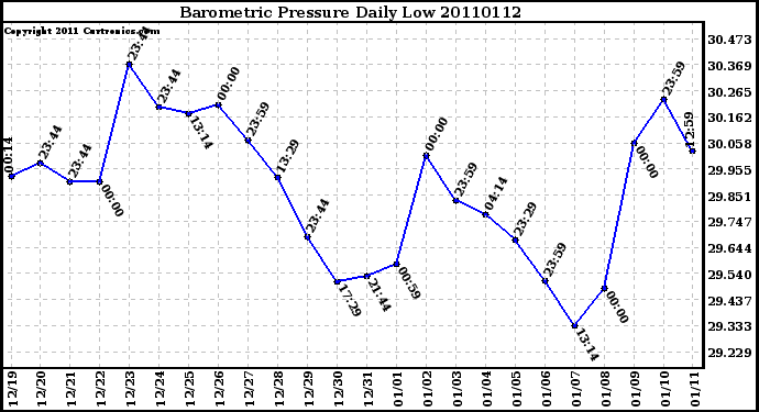 Milwaukee Weather Barometric Pressure Daily Low