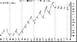 Milwaukee Weather Wind Chill (Last 24 Hours)