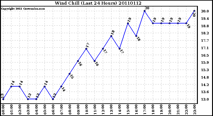 Milwaukee Weather Wind Chill (Last 24 Hours)