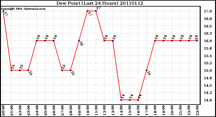 Milwaukee Weather Dew Point (Last 24 Hours)