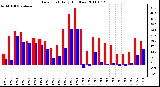 Milwaukee Weather Dew Point Daily High/Low