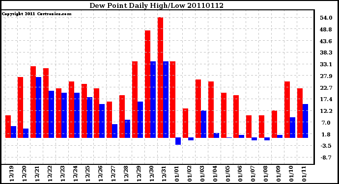 Milwaukee Weather Dew Point Daily High/Low