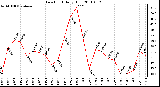 Milwaukee Weather Dew Point Daily High