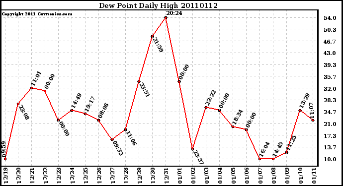 Milwaukee Weather Dew Point Daily High