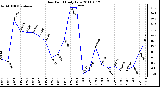 Milwaukee Weather Dew Point Daily Low