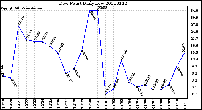 Milwaukee Weather Dew Point Daily Low