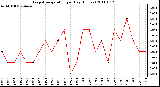 Milwaukee Weather Evapotranspiration per Day (Inches)