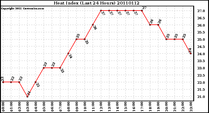 Milwaukee Weather Heat Index (Last 24 Hours)