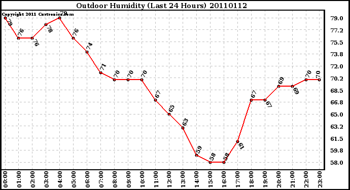 Milwaukee Weather Outdoor Humidity (Last 24 Hours)