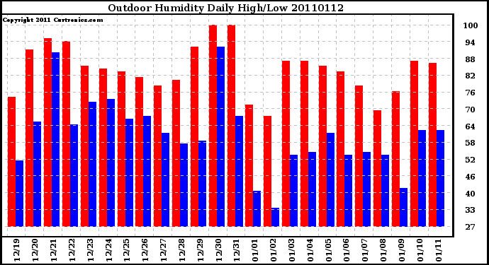 Milwaukee Weather Outdoor Humidity Daily High/Low