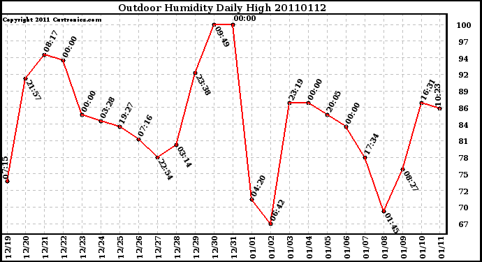 Milwaukee Weather Outdoor Humidity Daily High