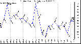 Milwaukee Weather Outdoor Humidity Daily Low