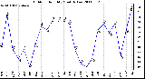 Milwaukee Weather Outdoor Humidity Monthly Low