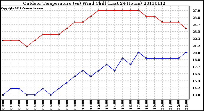 Milwaukee Weather Outdoor Temperature (vs) Wind Chill (Last 24 Hours)