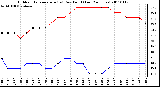 Milwaukee Weather Outdoor Temperature (vs) Dew Point (Last 24 Hours)